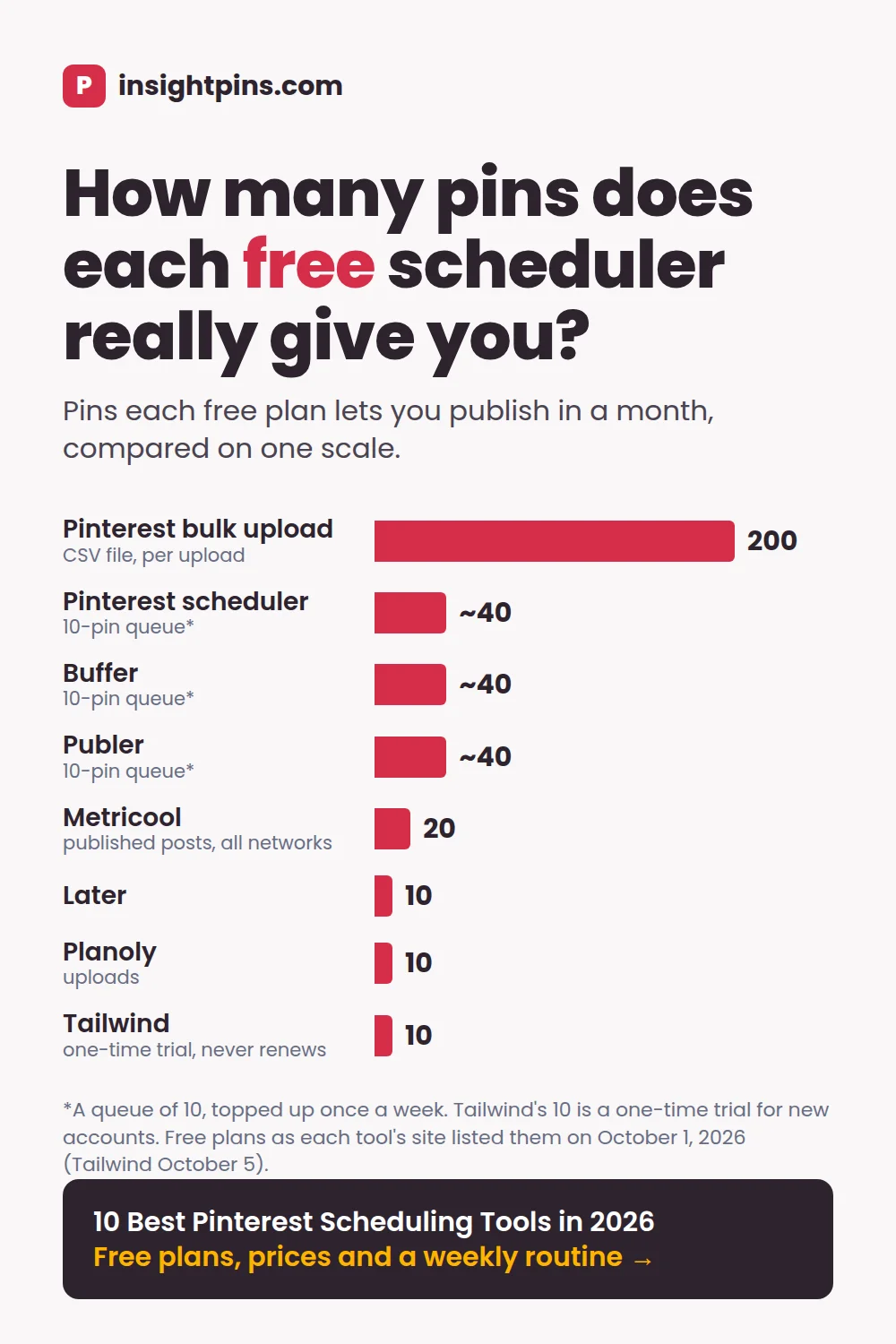 Bar chart of how many pins each free Pinterest scheduler lets you publish in a month: Pinterest bulk upload 200 per file, Pinterest scheduler, Buffer and Publer about 40 with a 10-pin queue topped up weekly, Metricool 20, Later 10, Planoly 10 uploads, and Tailwind 10 as a one-time trial that never renews